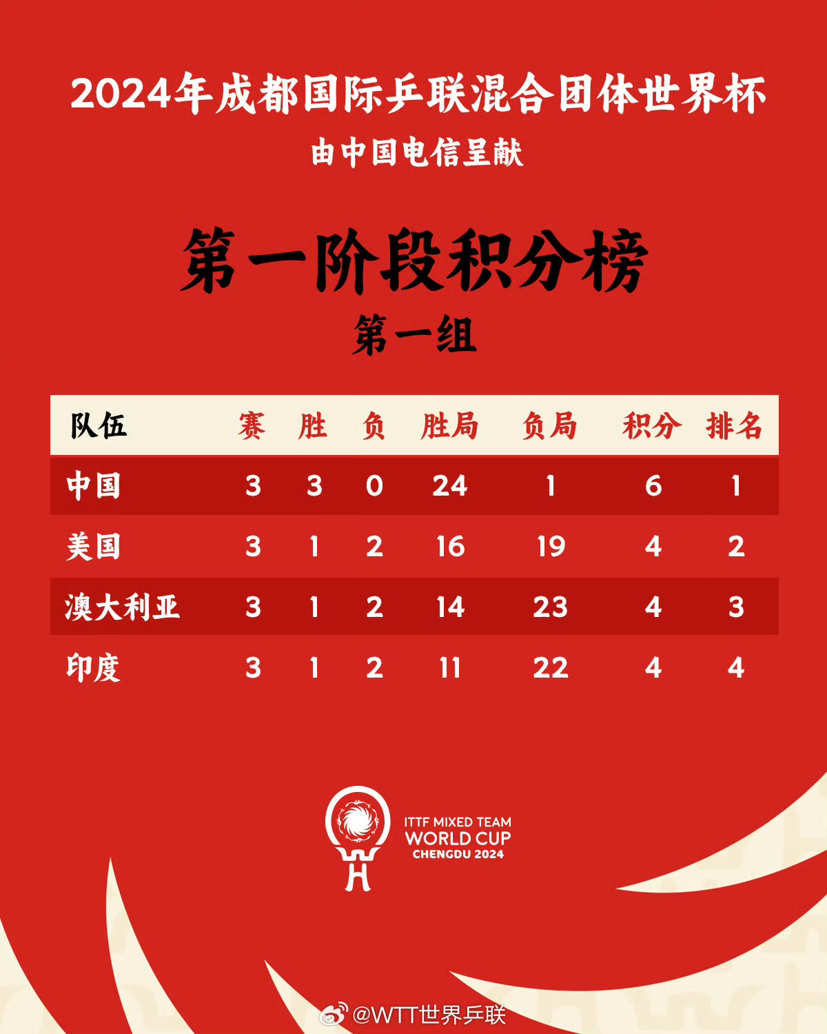 苹果手机-亚洲联赛最新排名出炉，佳绩连连的简单介绍